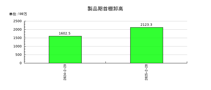 ツインバードの製品期首棚卸高の推移