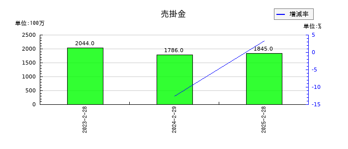 ツインバードの売掛金の推移