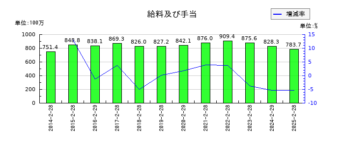ツインバードの給料及び手当の推移