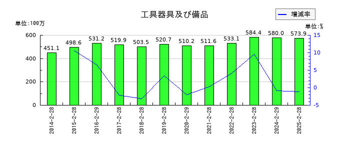ツインバードの工具器具及び備品の推移
