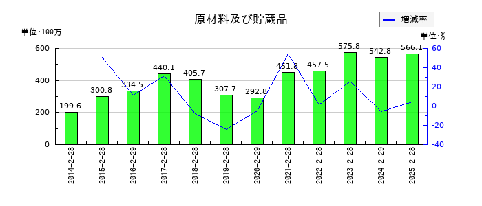 ツインバードの原材料及び貯蔵品の推移