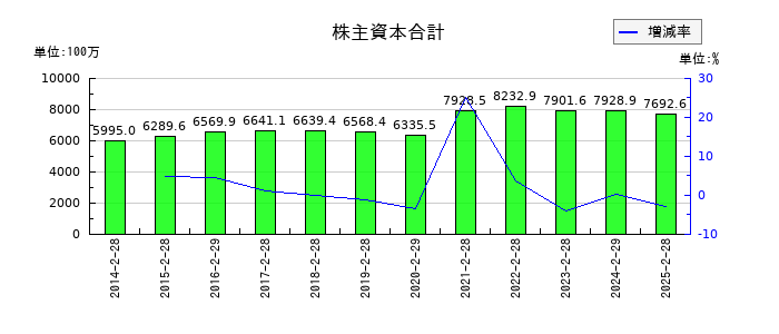 ツインバードの株主資本合計の推移