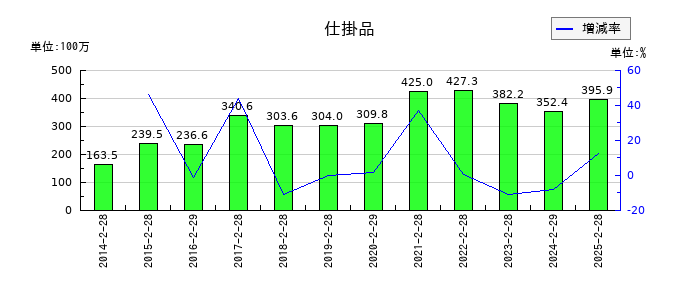 ツインバードの仕掛品の推移