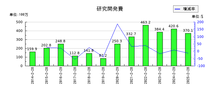 ツインバードの研究開発費の推移