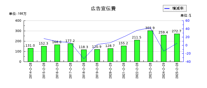 ツインバードの広告宣伝費の推移