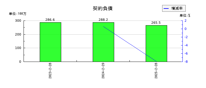 ツインバードの契約負債の推移