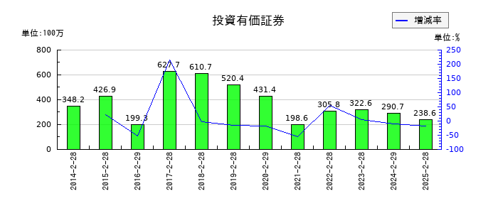 ツインバードの投資有価証券の推移