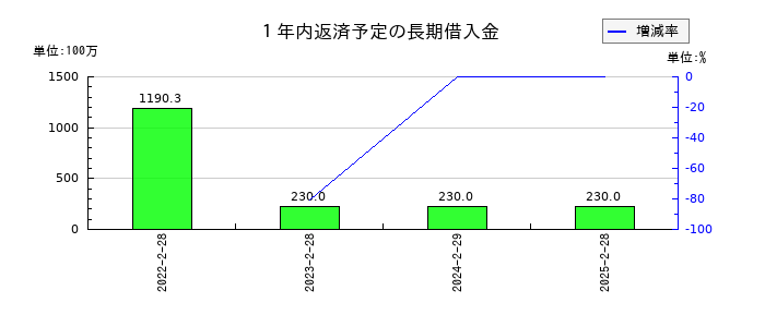 ツインバードの１年内返済予定の長期借入金の推移