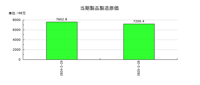 ツインバードの当期製品製造原価の推移