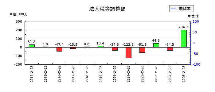 ツインバードの法人税等調整額の推移