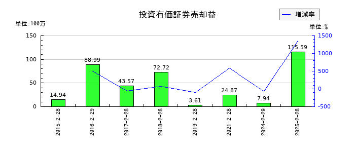 ツインバードの投資有価証券売却益の推移