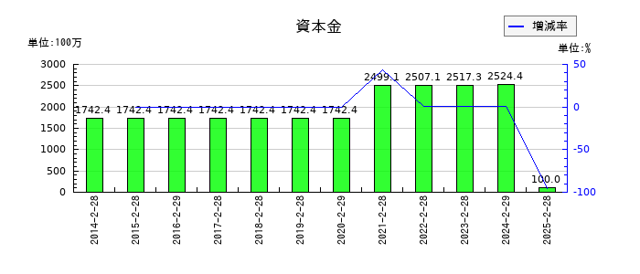 ツインバードの資本金の推移