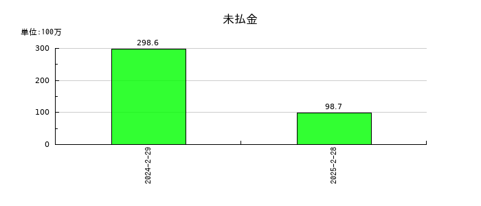 ツインバードの未払金の推移
