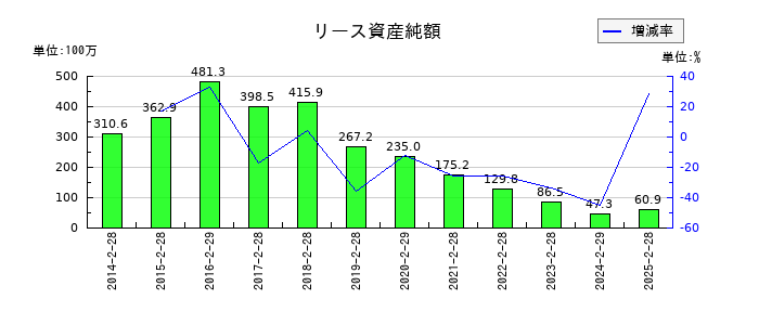 ツインバードのリース資産純額の推移