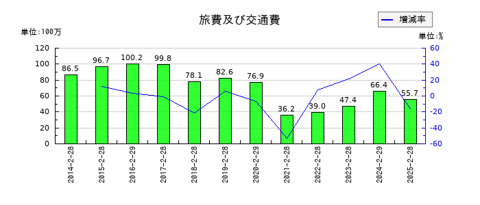 ツインバードの旅費及び交通費の推移