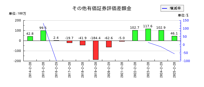 ツインバードのその他有価証券評価差額金の推移