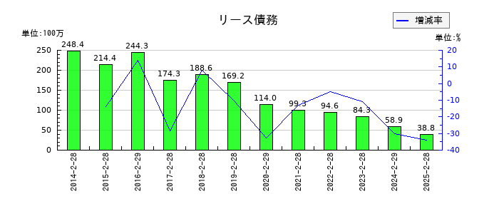 ツインバードのリース債務の推移