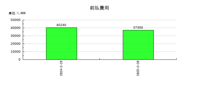 ツインバードの前払費用の推移