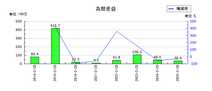 ツインバードの為替差益の推移