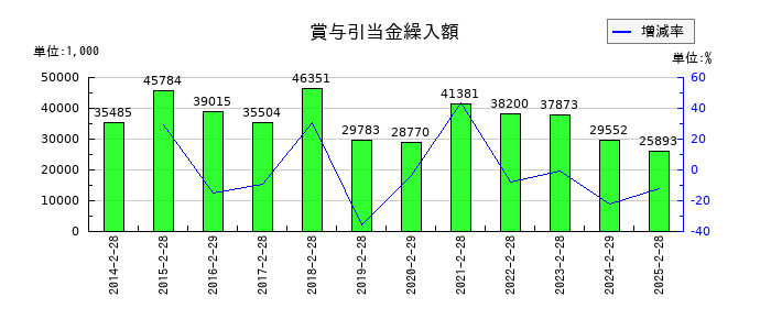 ツインバードの賞与引当金繰入額の推移
