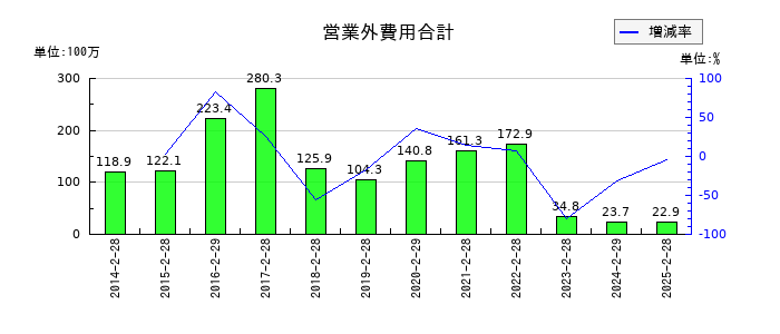 ツインバードの営業外費用合計の推移