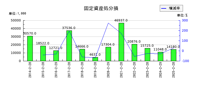 ツインバードの固定資産処分損の推移
