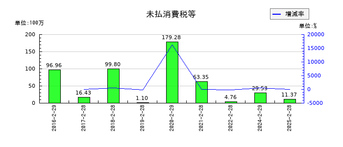 ツインバードの未払消費税等の推移