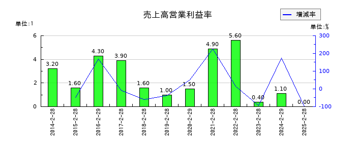 ツインバードの売上高営業利益率の推移