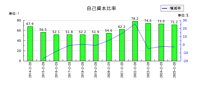 ツインバードの自己資本比率の推移