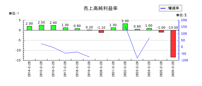 ツインバードの売上高純利益率の推移