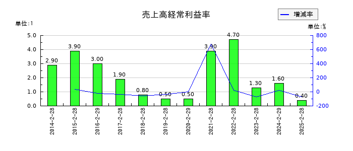 ツインバードの売上高経常利益率の推移
