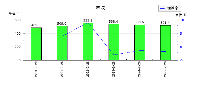 ツインバードの年収の推移