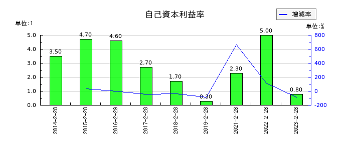 ツインバードの自己資本利益率の推移