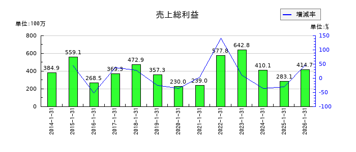 トミタ電機の売上総利益の推移