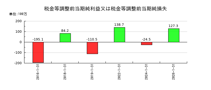 トミタ電機の税金等調整前当期純利益又は税金等調整前当期純損失の推移