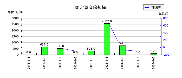 トミタ電機の固定資産除却損の推移