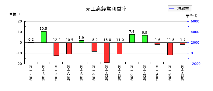 トミタ電機の売上高経常利益率の推移
