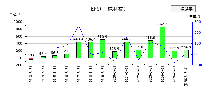 ASTIのEPS(一株当たりの利益)推移