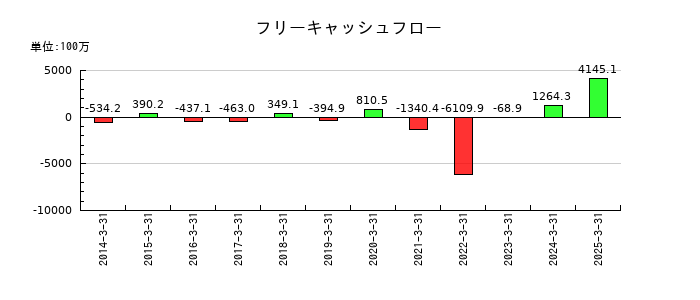 ASTIのフリーキャッシュフロー推移