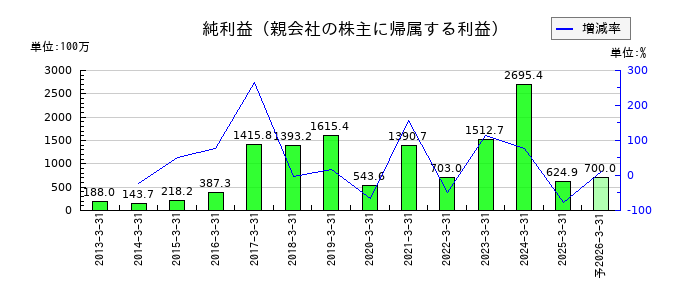 ASTIの通期の純利益推移