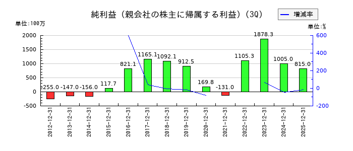 ASTIの第3四半期の純利益推移