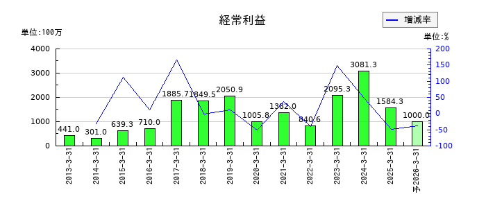 ASTIの通期の経常利益推移