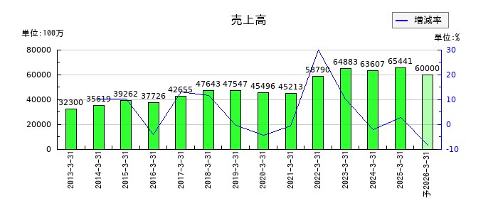 ASTIの通期の売上高推移