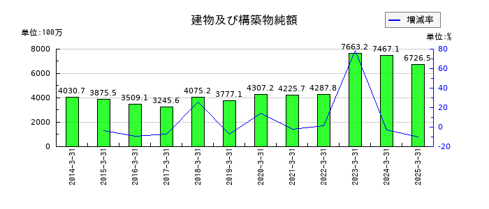 ASTIの建物及び構築物純額の推移