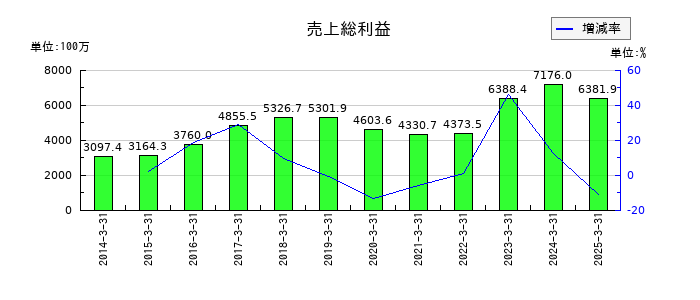 ASTIの売上総利益の推移