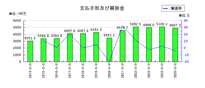ASTIの支払手形及び買掛金の推移