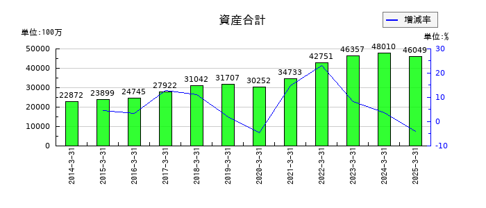 ASTIの資産合計の推移