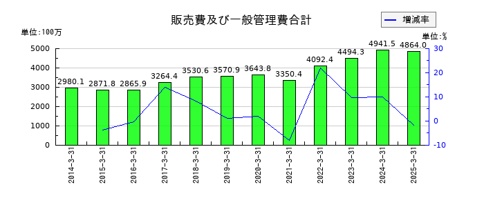 ASTIの販売費及び一般管理費合計の推移