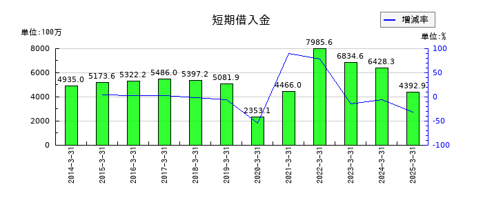 ASTIの短期借入金の推移