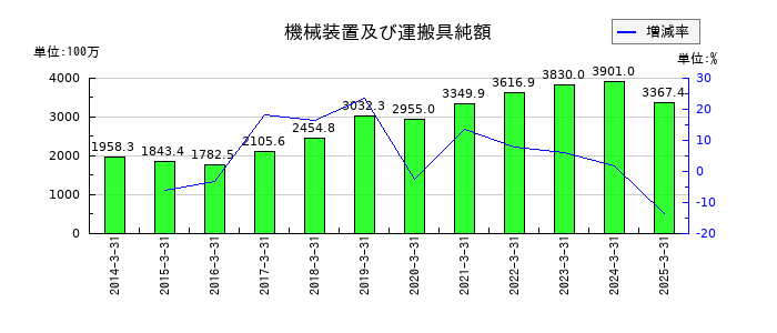 ASTIの機械装置及び運搬具純額の推移